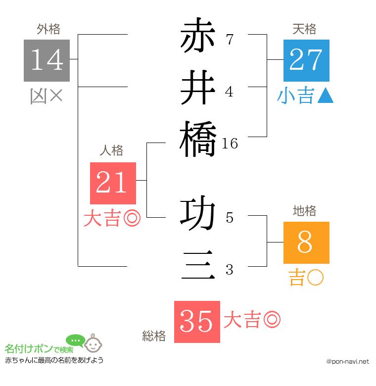 赤井橋 功三さんの姓名判断結果