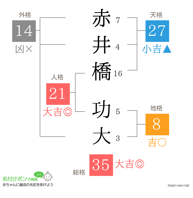 赤井橋 功大さんの姓名判断結果