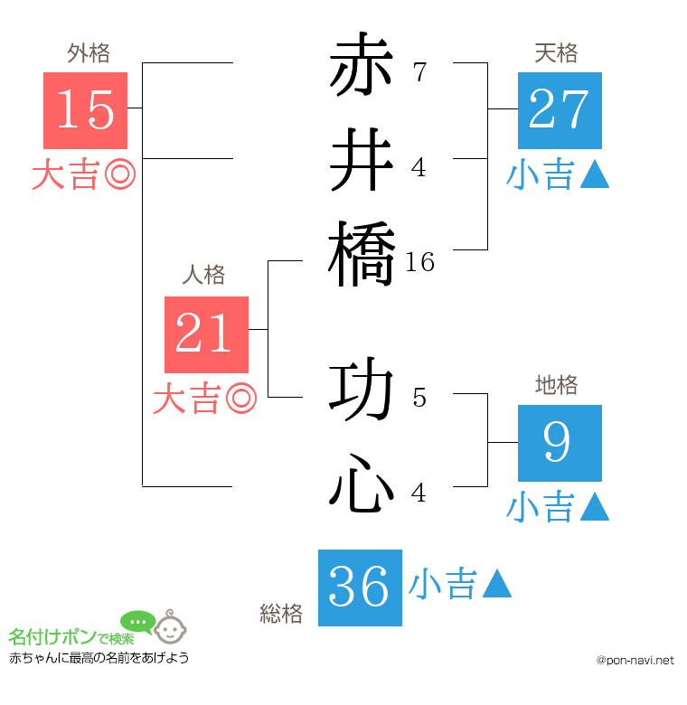 赤井橋 功心さんの姓名判断結果