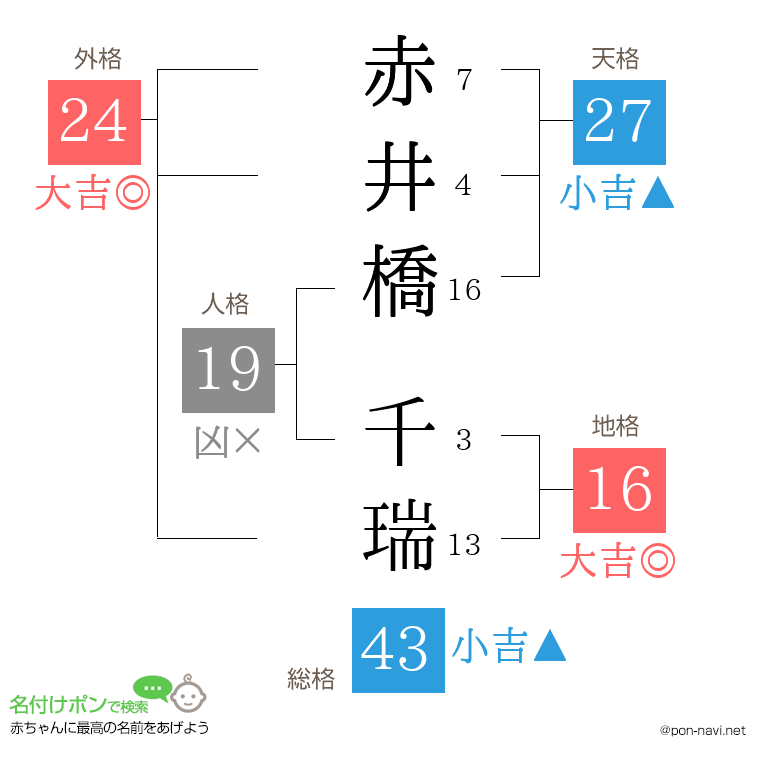 赤井橋 千瑞さんの姓名判断結果
