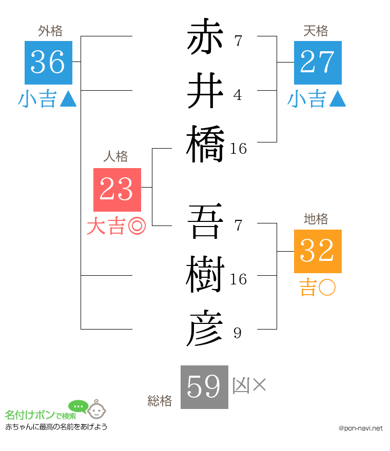 赤井橋 吾樹彦さんの姓名判断結果