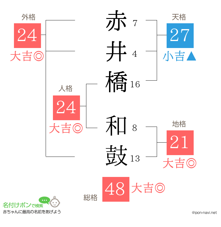 赤井橋 和鼓さんの姓名判断結果