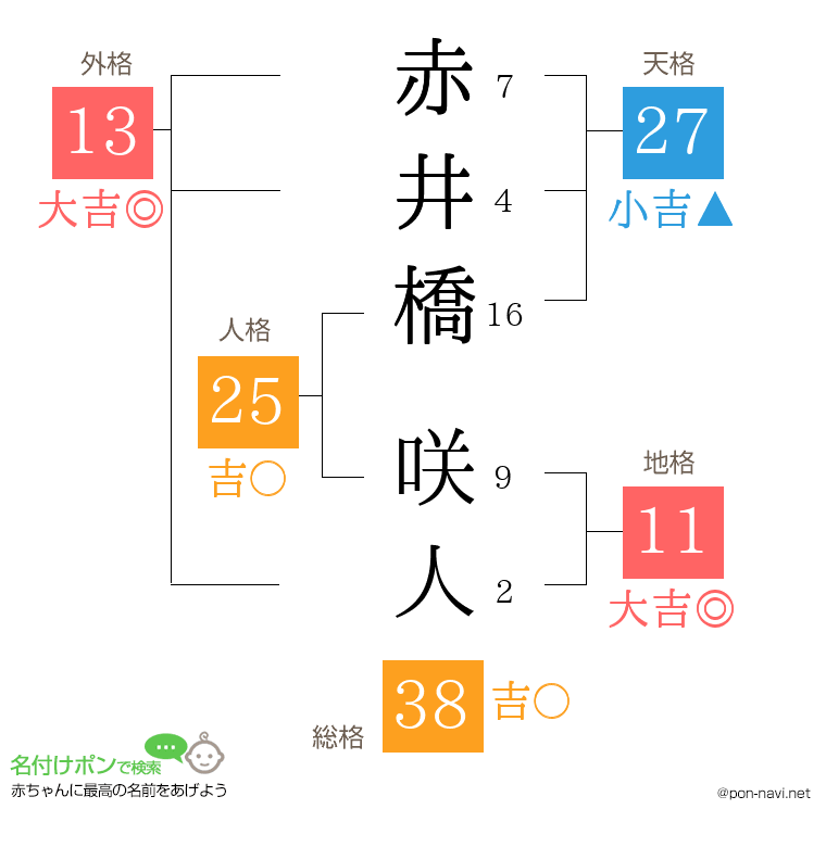赤井橋 咲人さんの姓名判断結果