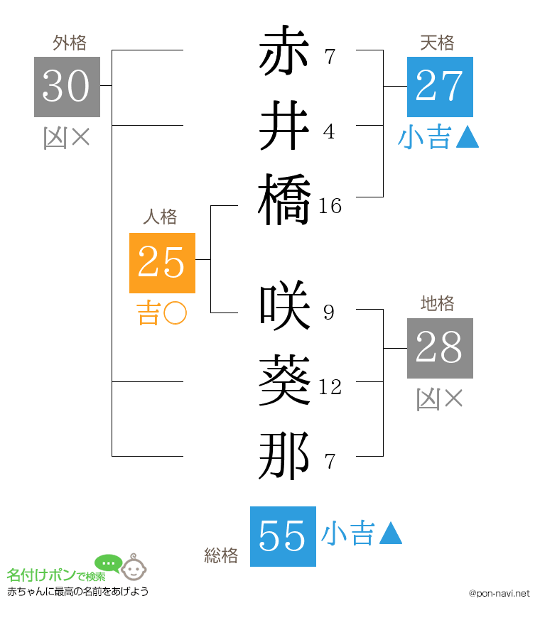 赤井橋 咲葵那さんの姓名判断結果