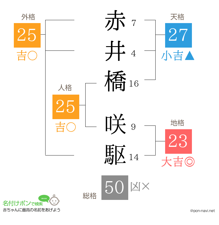 赤井橋 咲駆さんの姓名判断結果