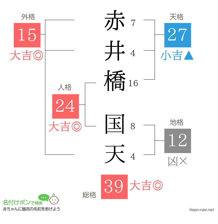 赤井橋 国天さんの姓名判断結果