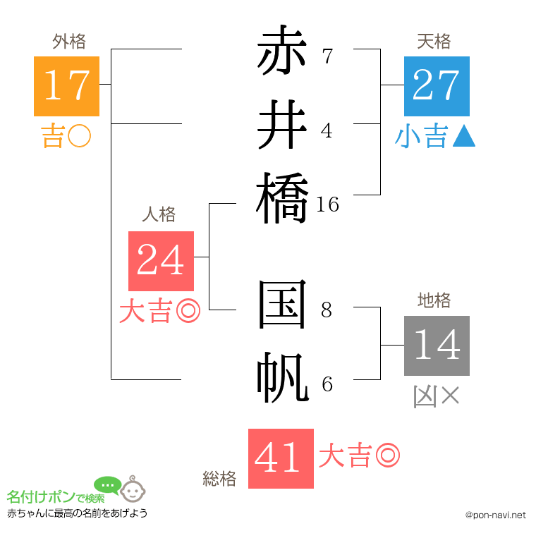赤井橋 国帆さんの姓名判断結果