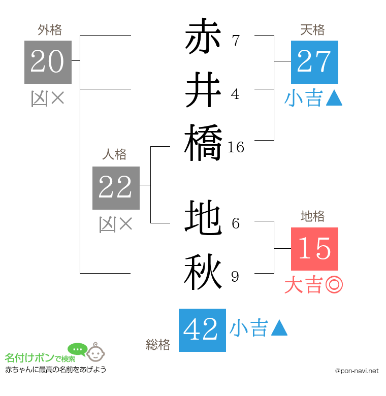 赤井橋 地秋さんの姓名判断結果
