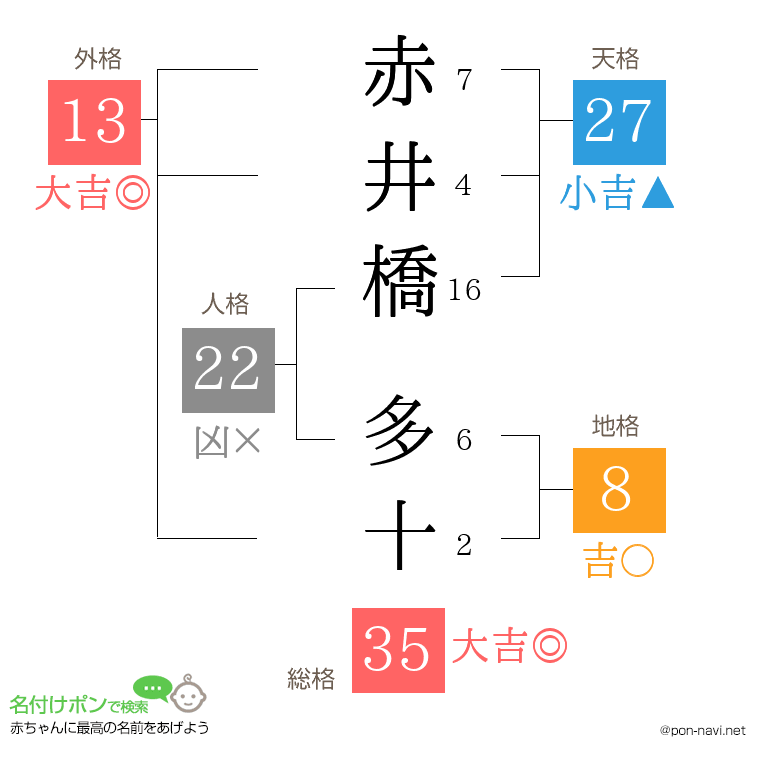 赤井橋 多十さんの姓名判断結果