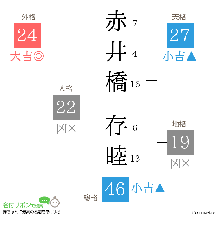 赤井橋 存睦さんの姓名判断結果