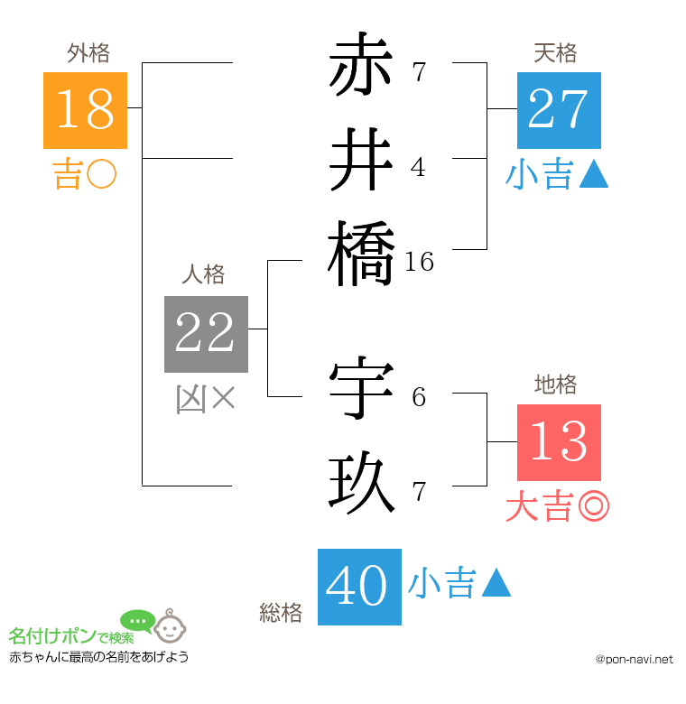 赤井橋 宇玖さんの姓名判断結果