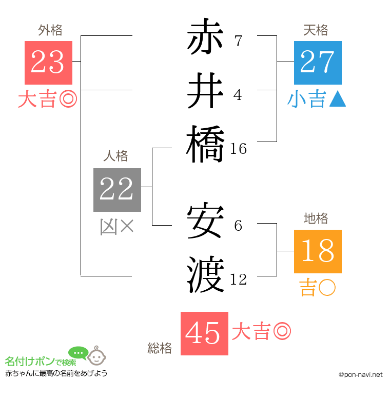 赤井橋 安渡さんの姓名判断結果
