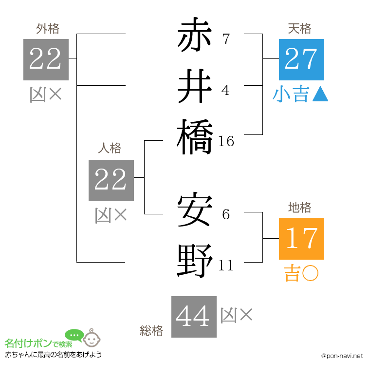 赤井橋 安野さんの姓名判断結果