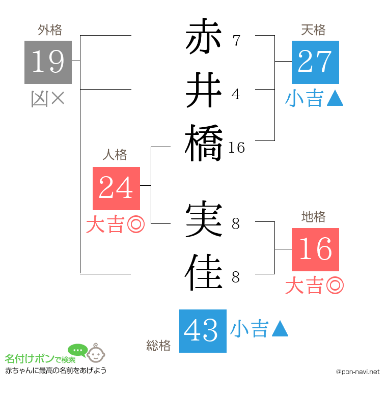赤井橋 実佳さんの姓名判断結果