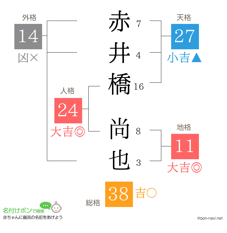 赤井橋 尚也さんの姓名判断結果