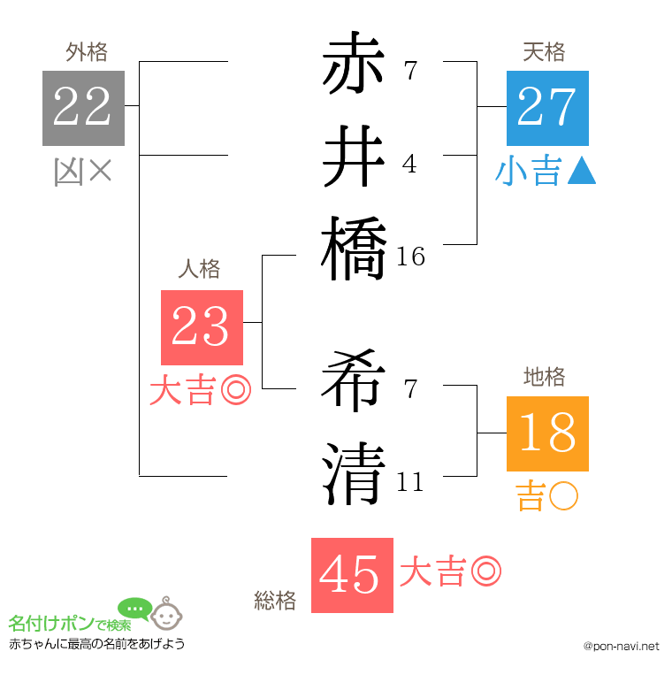 赤井橋 希清さんの姓名判断結果