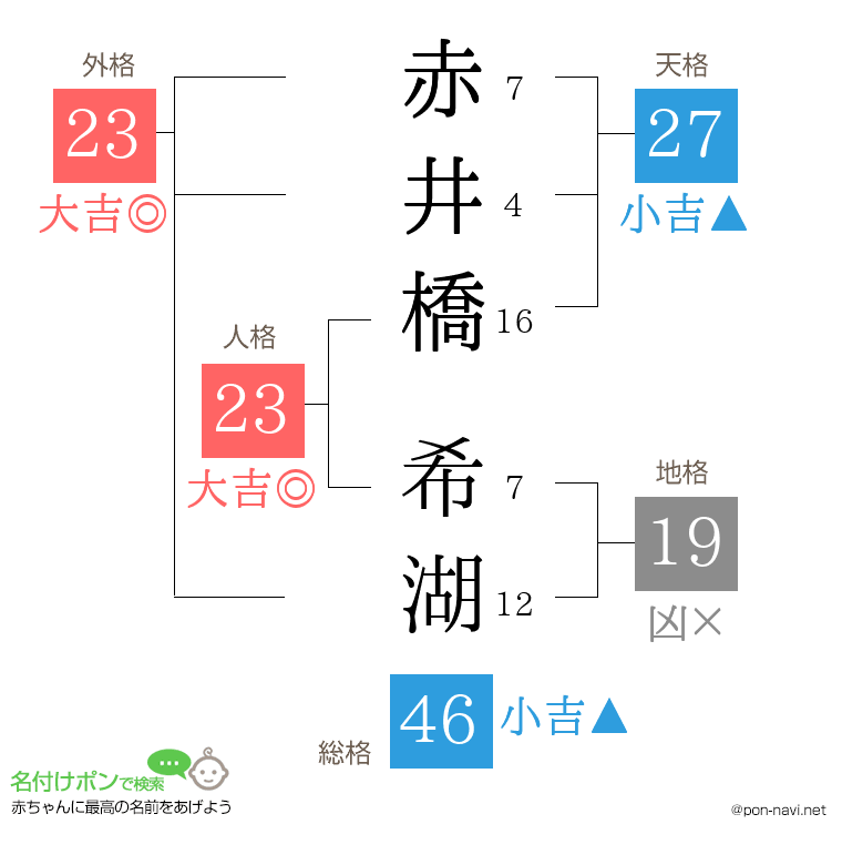 赤井橋 希湖さんの姓名判断結果