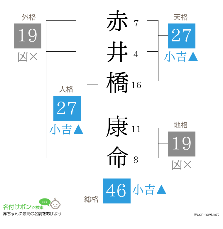 赤井橋 康命さんの姓名判断結果