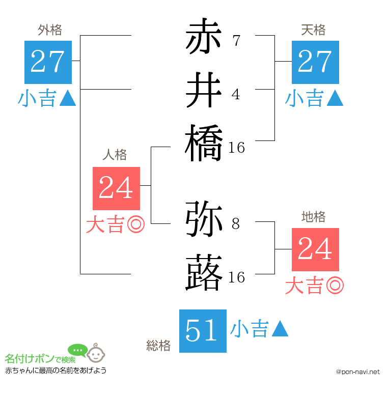 赤井橋 弥蕗さんの姓名判断結果