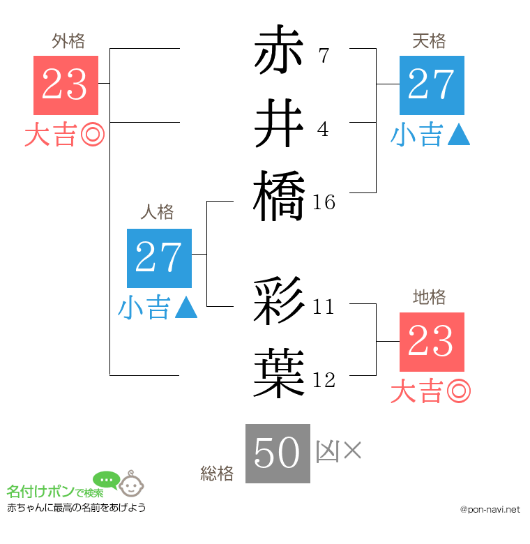 赤井橋 彩葉さんの姓名判断結果