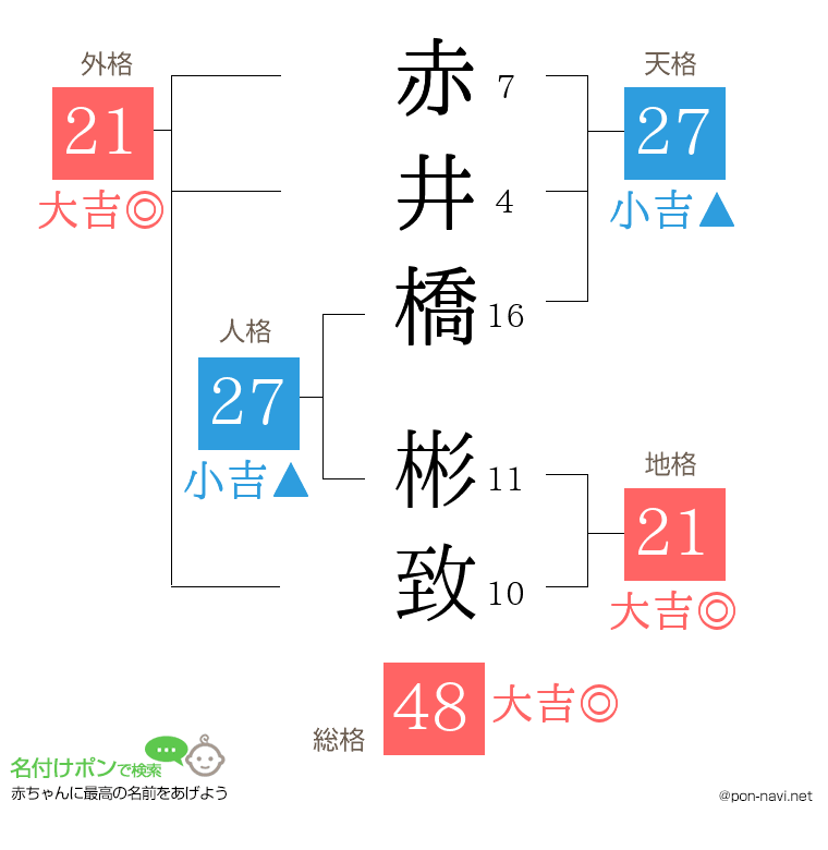 赤井橋 彬致さんの姓名判断結果
