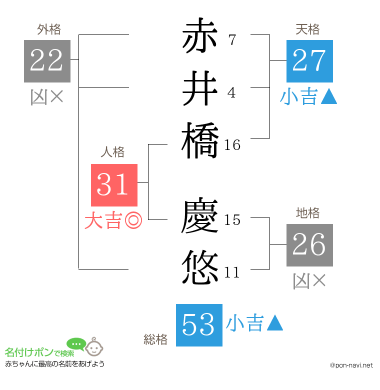 赤井橋 慶悠さんの姓名判断結果