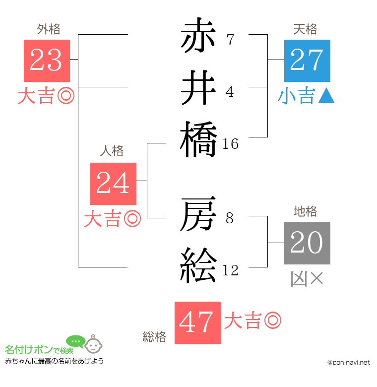 赤井橋 房絵さんの姓名判断結果