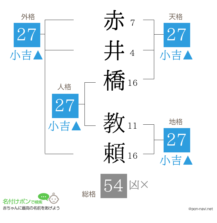 赤井橋 教頼さんの姓名判断結果