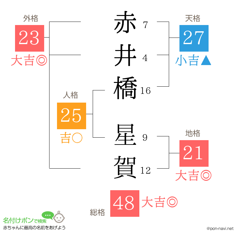 赤井橋 星賀さんの姓名判断結果