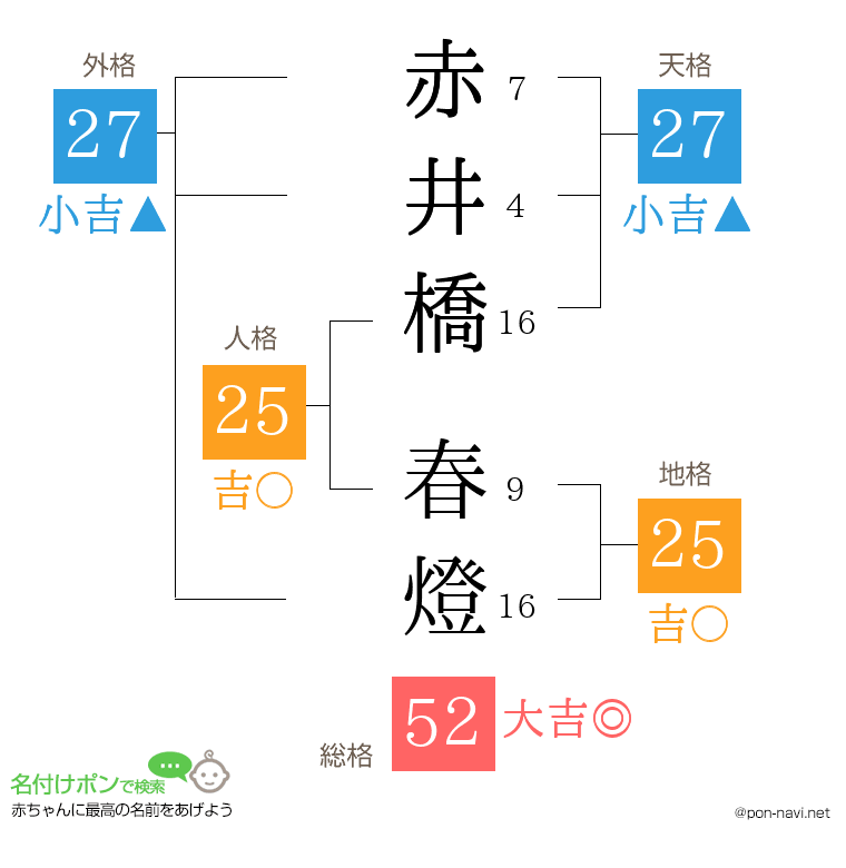 赤井橋 春燈さんの姓名判断結果