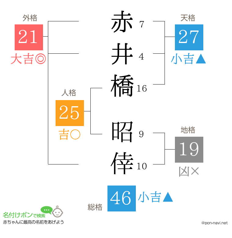 赤井橋 昭倖さんの姓名判断結果