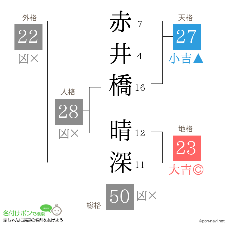 赤井橋 晴深さんの姓名判断結果