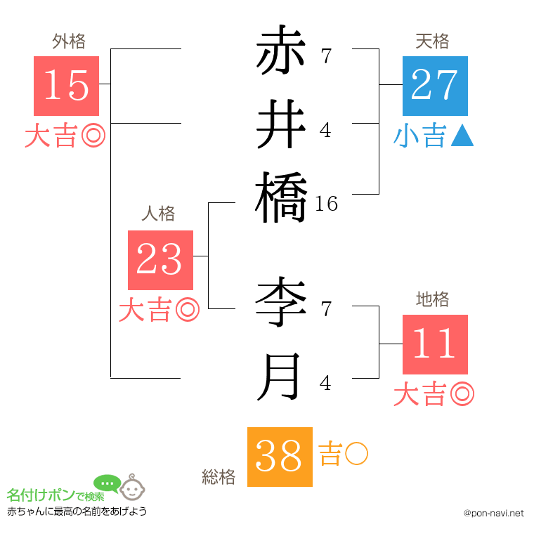 赤井橋 李月さんの姓名判断結果