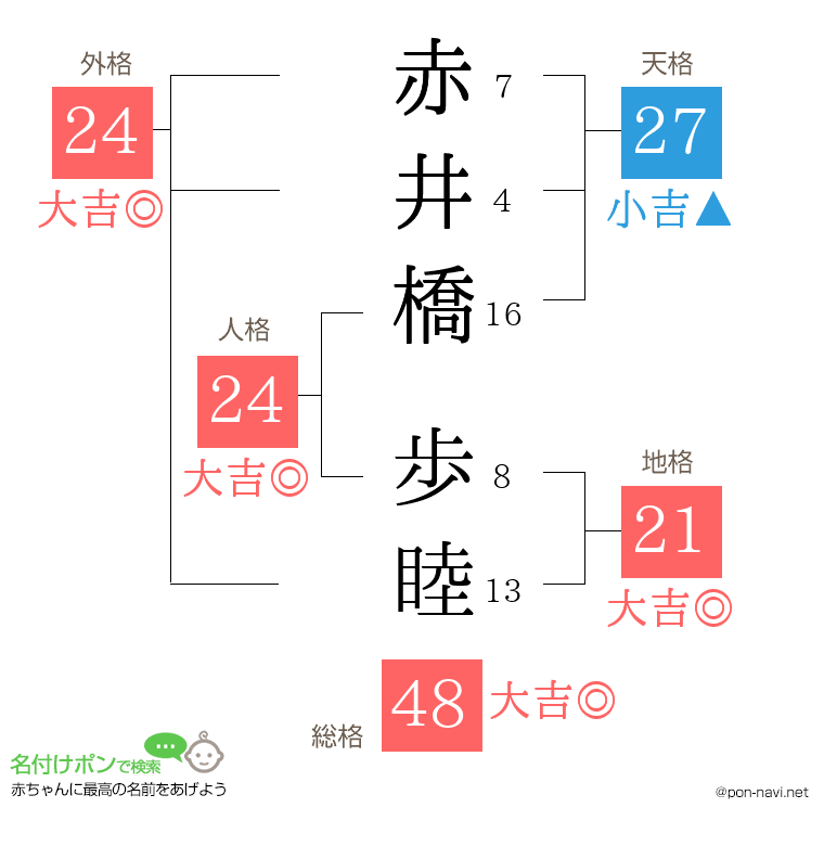 赤井橋 歩睦さんの姓名判断結果