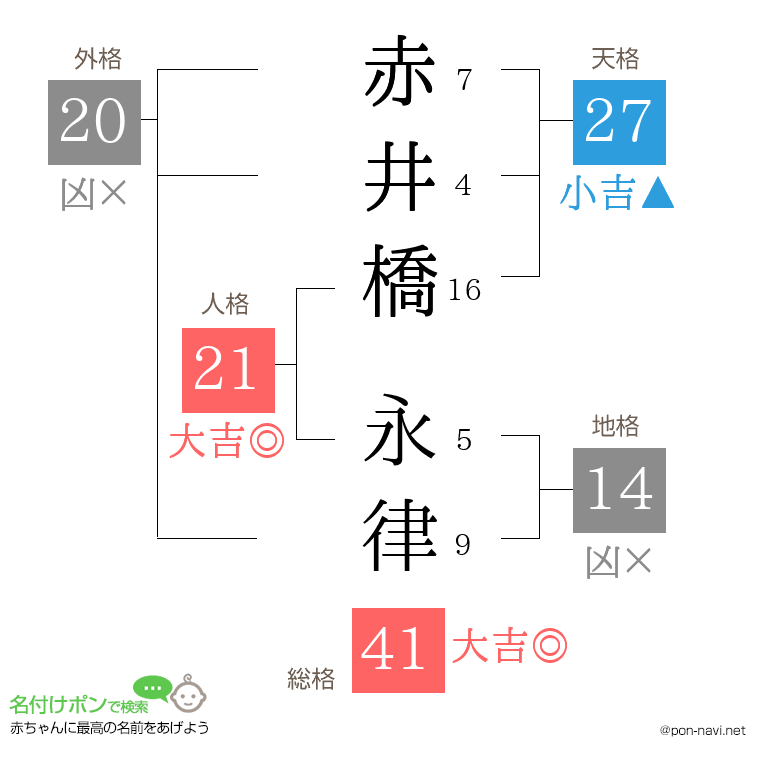赤井橋 永律さんの姓名判断結果