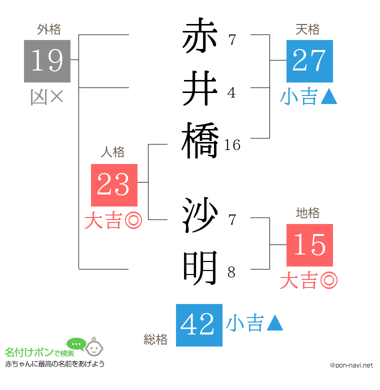 赤井橋 沙明さんの姓名判断結果