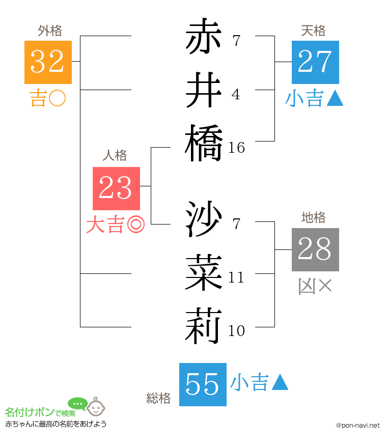 赤井橋 沙菜莉さんの姓名判断結果