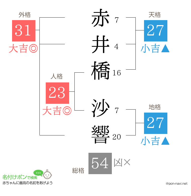 赤井橋 沙響さんの姓名判断結果