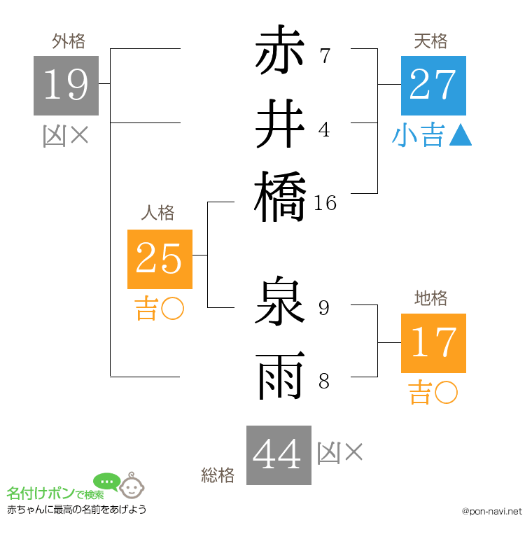 赤井橋 泉雨さんの姓名判断結果