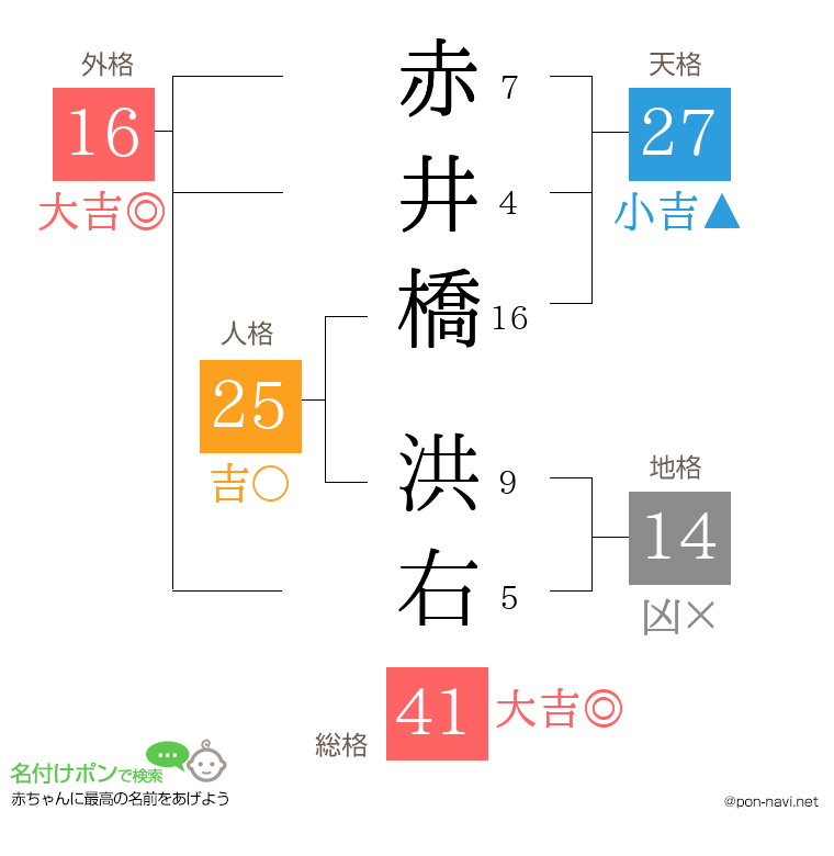 赤井橋 洪右さんの姓名判断結果