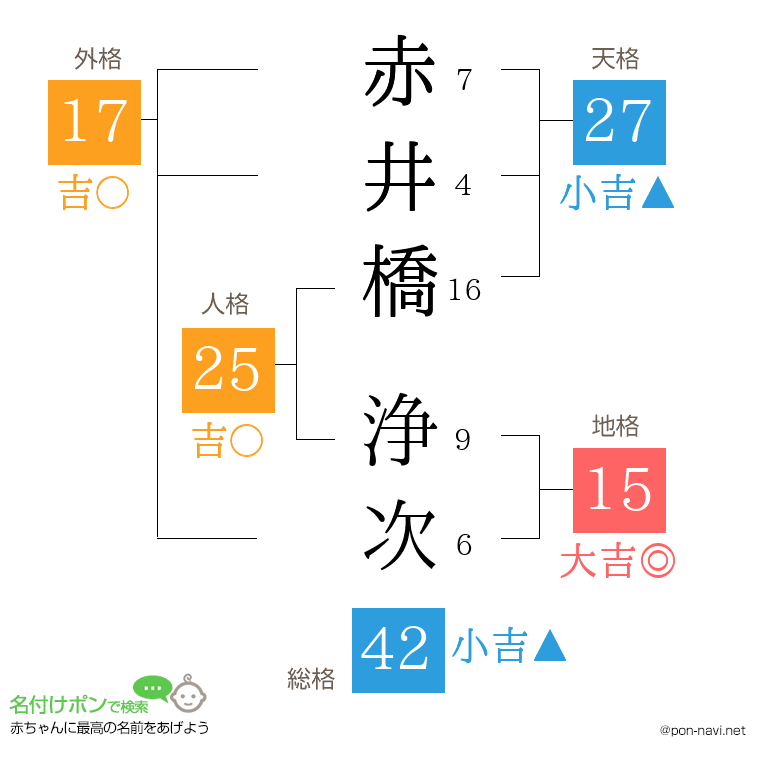 赤井橋 浄次さんの姓名判断結果