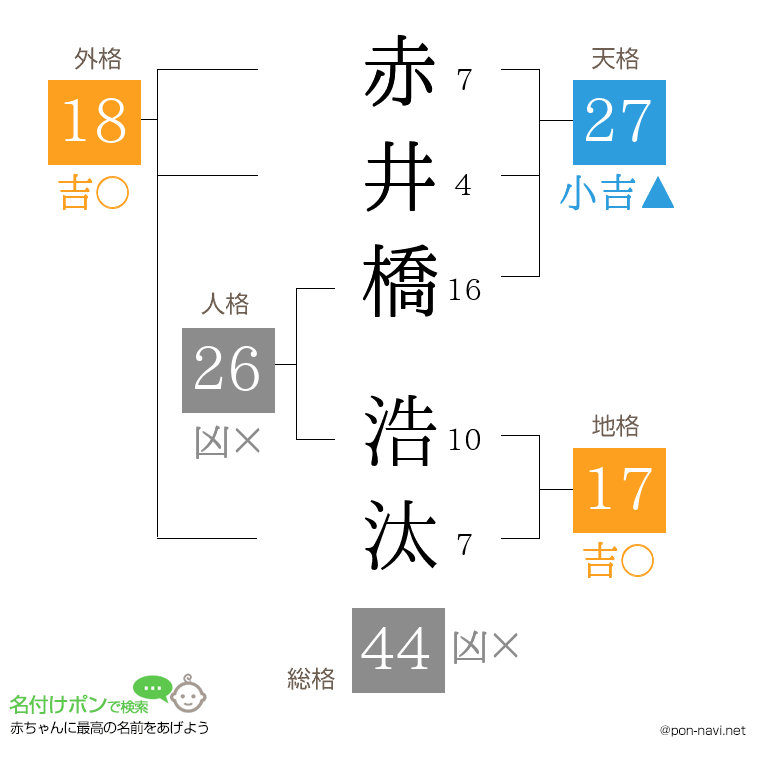 赤井橋 浩汰さんの姓名判断結果