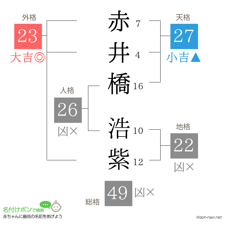 赤井橋 浩紫さんの姓名判断結果