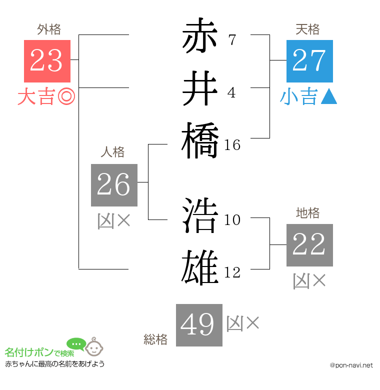 赤井橋 浩雄さんの姓名判断結果
