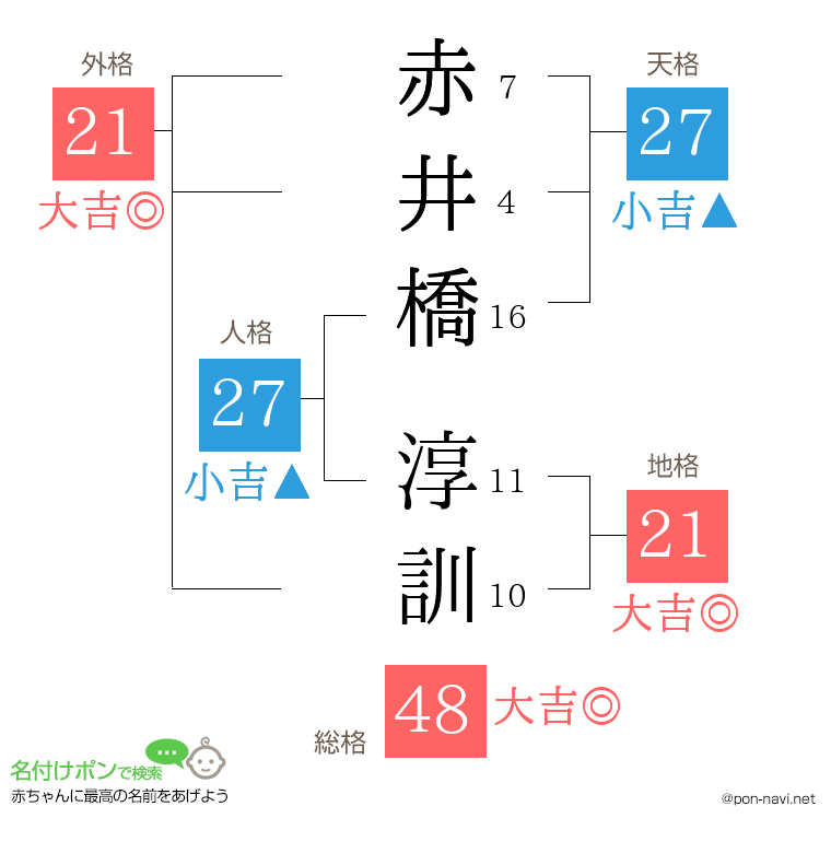 赤井橋 淳訓さんの姓名判断結果