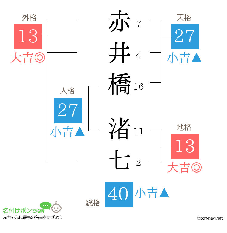 赤井橋 渚七さんの姓名判断結果