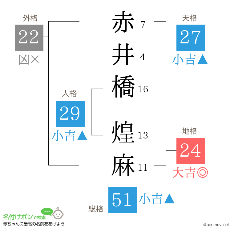 赤井橋 煌麻さんの姓名判断結果
