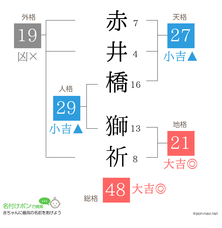 赤井橋 獅祈さんの姓名判断結果
