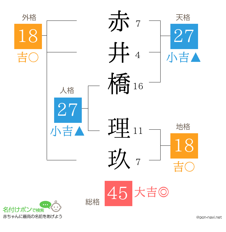 赤井橋 理玖さんの姓名判断結果