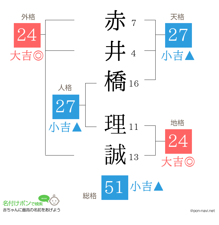 赤井橋 理誠さんの姓名判断結果
